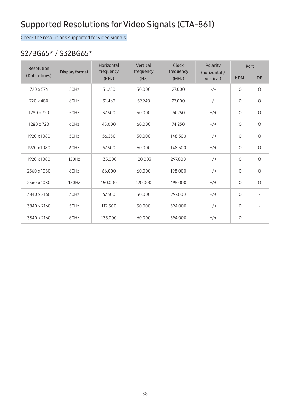 Supported resolutions for video signals (cta-861), S27bg65* / s32bg65, 38 s27bg65* / s32bg65 | Samsung Odyssey G70B 28" 4K HDR 144 Hz Gaming Monitor User Manual | Page 38 / 49