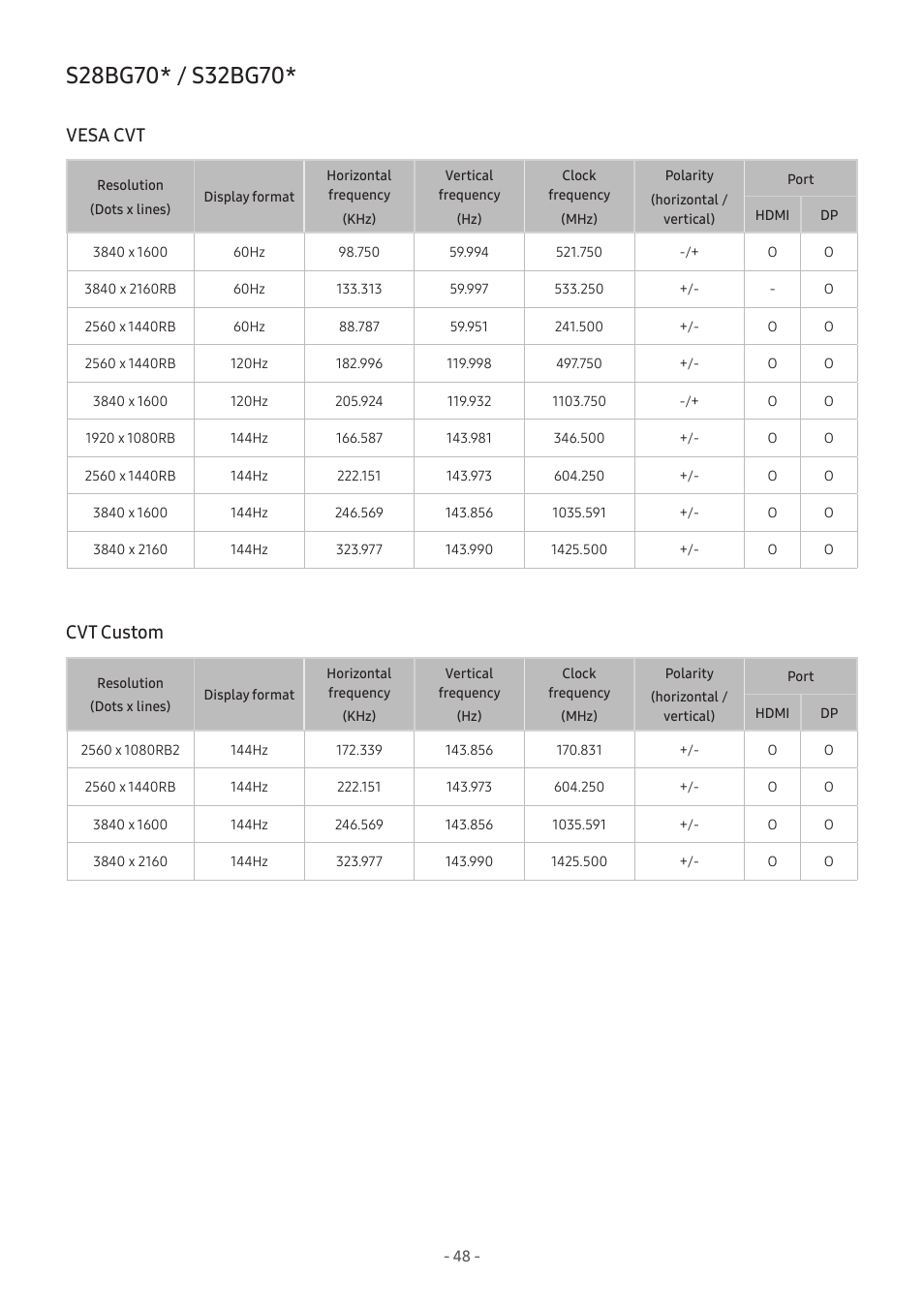 S28bg70* / s32bg70, Vesa cvt, Cvt custom | 48 s28bg70* / s32bg70 | Samsung Odyssey G70B 28" 4K HDR 144 Hz Gaming Monitor User Manual | Page 48 / 49