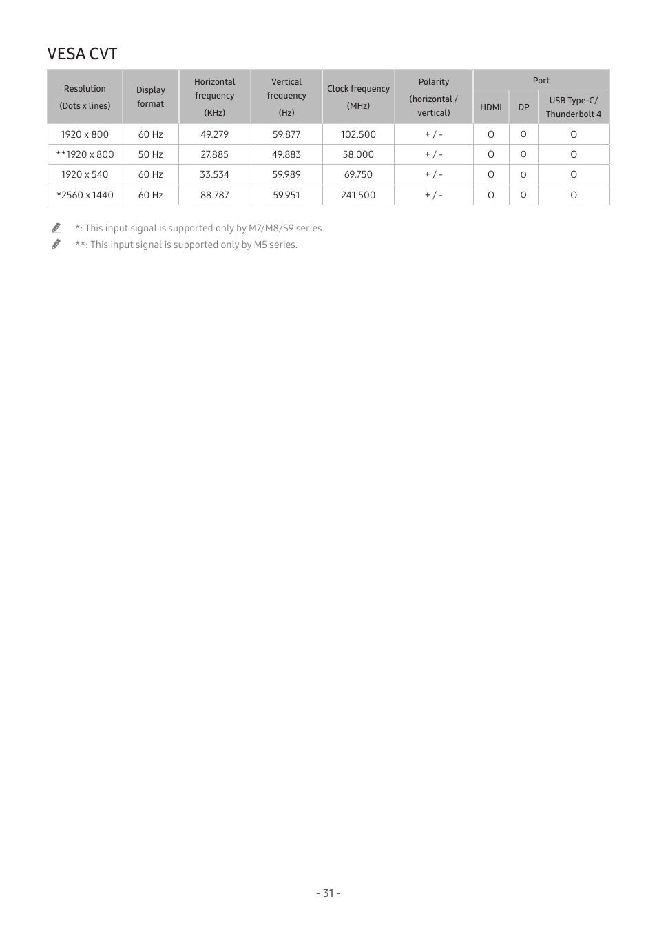 Vesa cvt, 31 vesa cvt | Samsung M50C 32" HDR Smart Monitor (Black) User Manual | Page 31 / 35