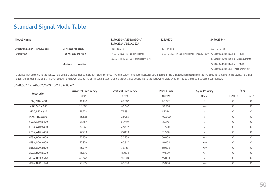 Standard signal mode table, 50 standard signal mode table | Samsung G52A 32" 16:9 165 Hz IPS Gaming Monitor User Manual | Page 50 / 57