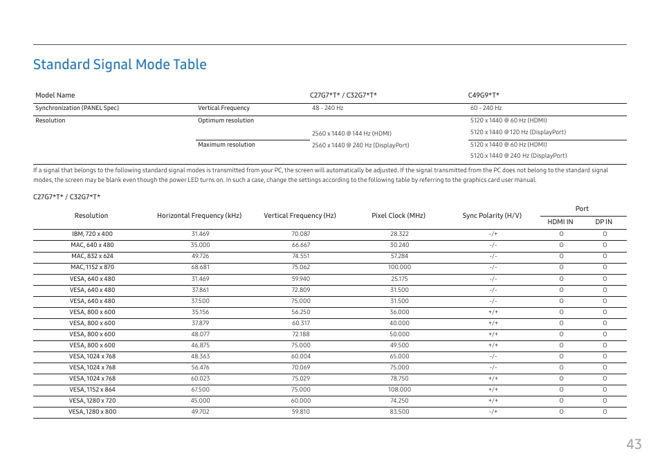 Standard signal mode table, 43 standard signal mode table | Samsung 49" Odyssey G9 32:9 240 Hz Curved HDR G-SYNC VA Gaming Monitor User Manual | Page 43 / 46