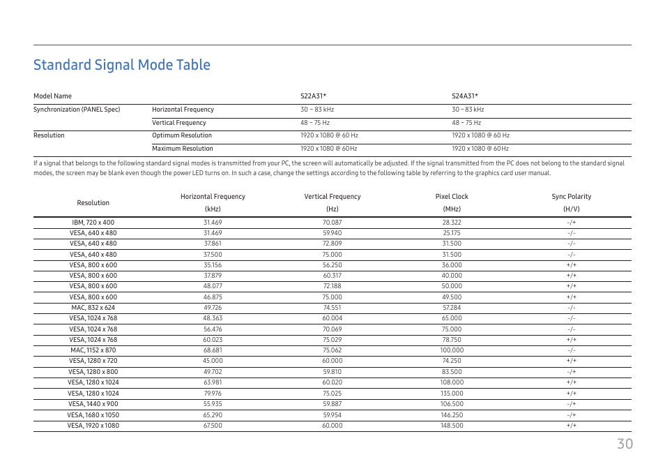 Standard signal mode table | Samsung S24A310NHN 24" 16:9 VA Monitor User Manual | Page 30 / 32