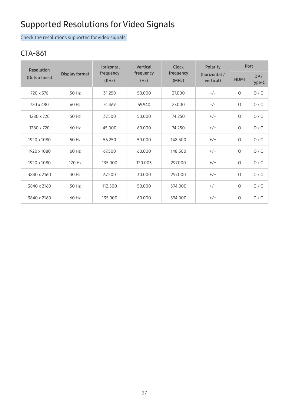 Supported resolutions for video signals, Cta-861, 27 cta-861 | Samsung Odyssey OLED G8 34" 1440p HDR 175 Hz Curved Ultrawide Gaming Monitor (Silver) User Manual | Page 27 / 35