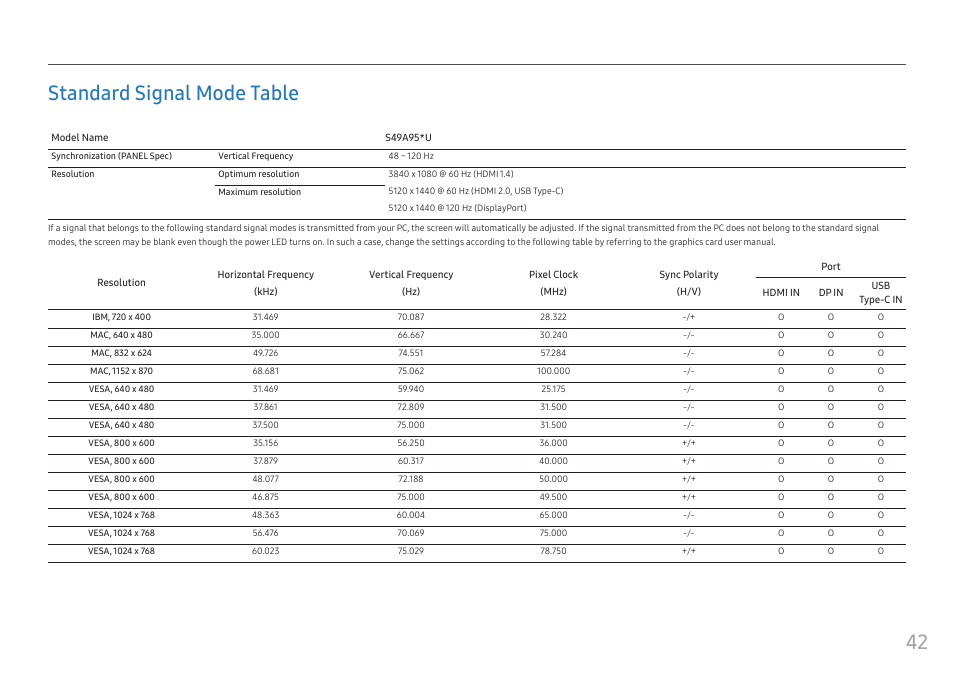Standard signal mode table, 42 standard signal mode table | Samsung S95UA 49" 1440p HDR 120 Hz Curved Ultrawide Monitor User Manual | Page 42 / 45