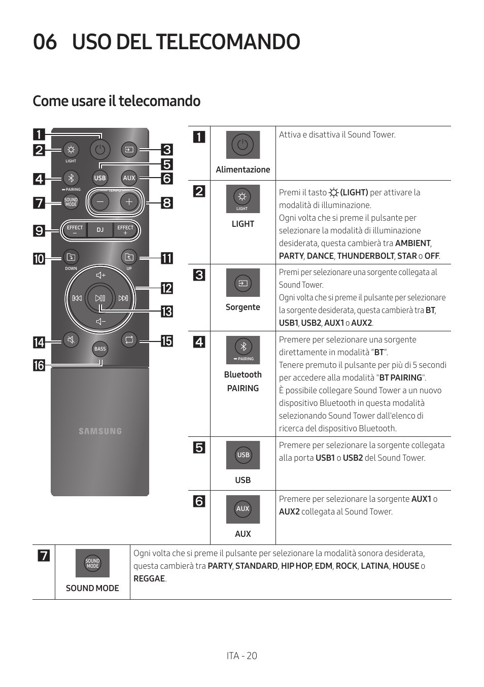 06 uso del telecomando, Come usare il telecomando, Uso del telecomando | Ita - 20 | Samsung MX-T50 Giga Party 500W Wireless Speaker User Manual | Page 294 / 512