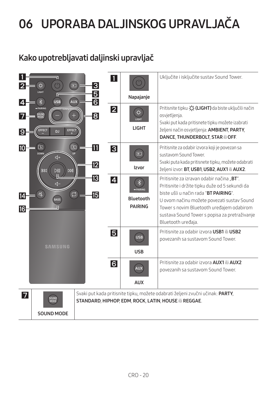 06 uporaba daljinskog upravljača, Kako upotrebljavati daljinski upravljač, Uporaba daljinskog upravljača | Cro - 20 | Samsung MX-T50 Giga Party 500W Wireless Speaker User Manual | Page 84 / 512