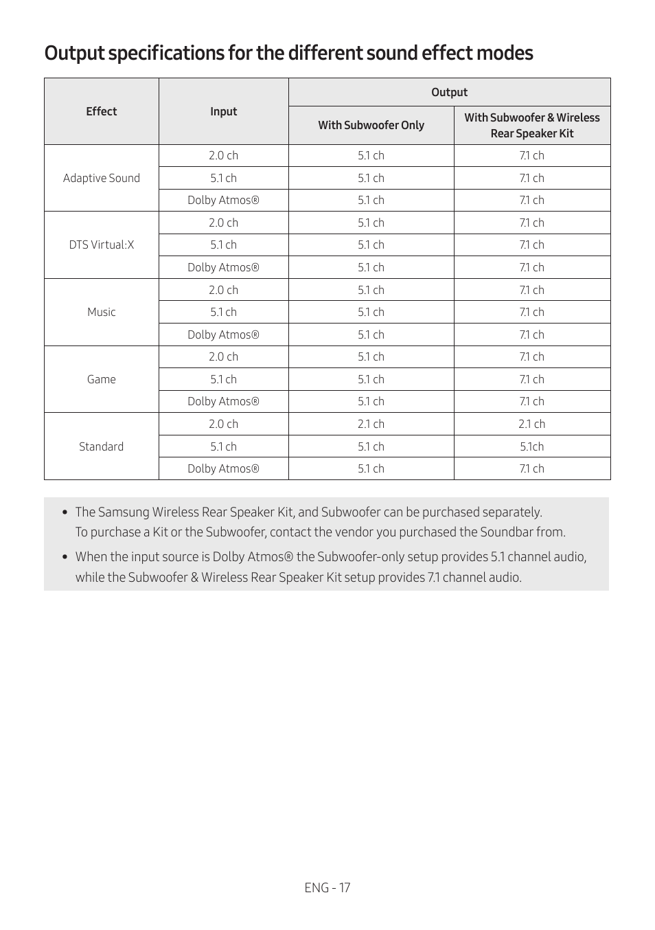 Samsung HW-S60B 5-Channel Soundbar User Manual | Page 17 / 48