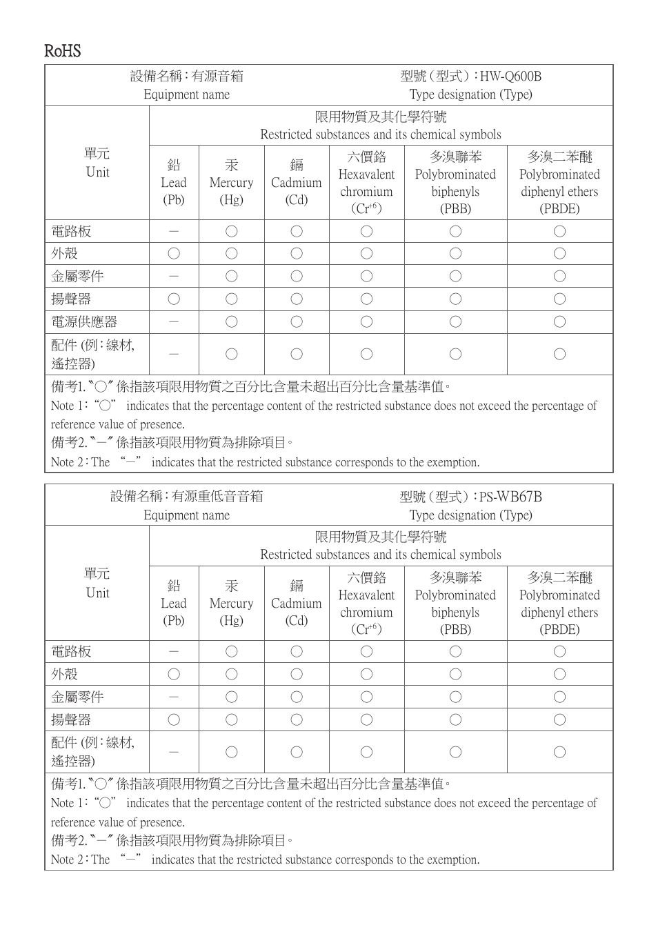 Rohs | Samsung HW-Q600B 3.1.2-Channel Soundbar System User Manual | Page 126 / 127