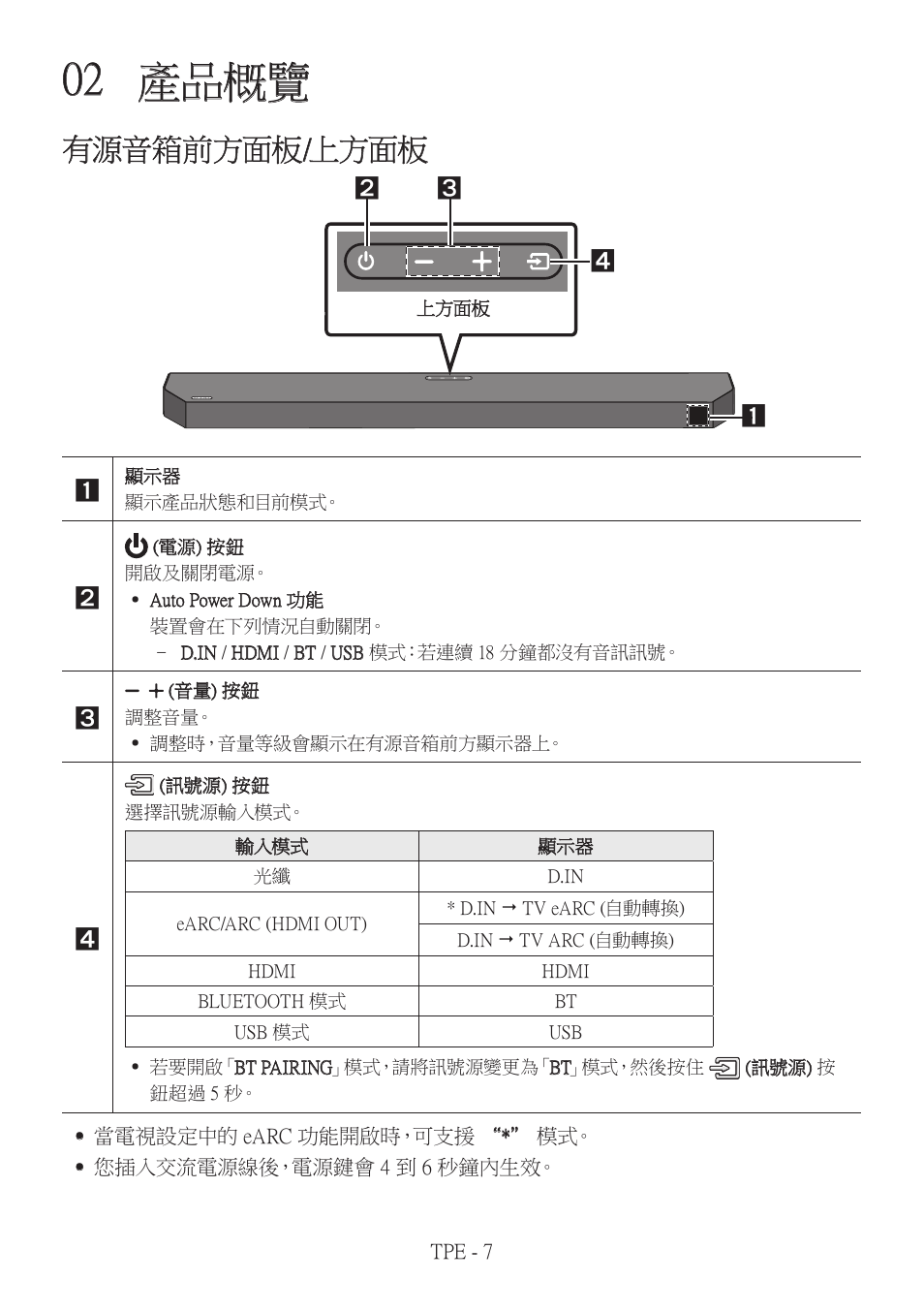 02 產品概覽, 有源音箱前方面板/上方面板, 產品概覽 | Samsung HW-Q600B 3.1.2-Channel Soundbar System User Manual | Page 90 / 127