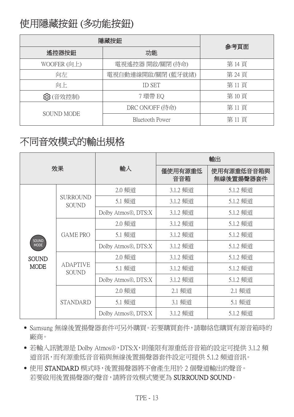 使用隱藏按鈕 (多功能按鈕), 不同音效模式的輸出規格 | Samsung HW-Q600B 3.1.2-Channel Soundbar System User Manual | Page 96 / 127