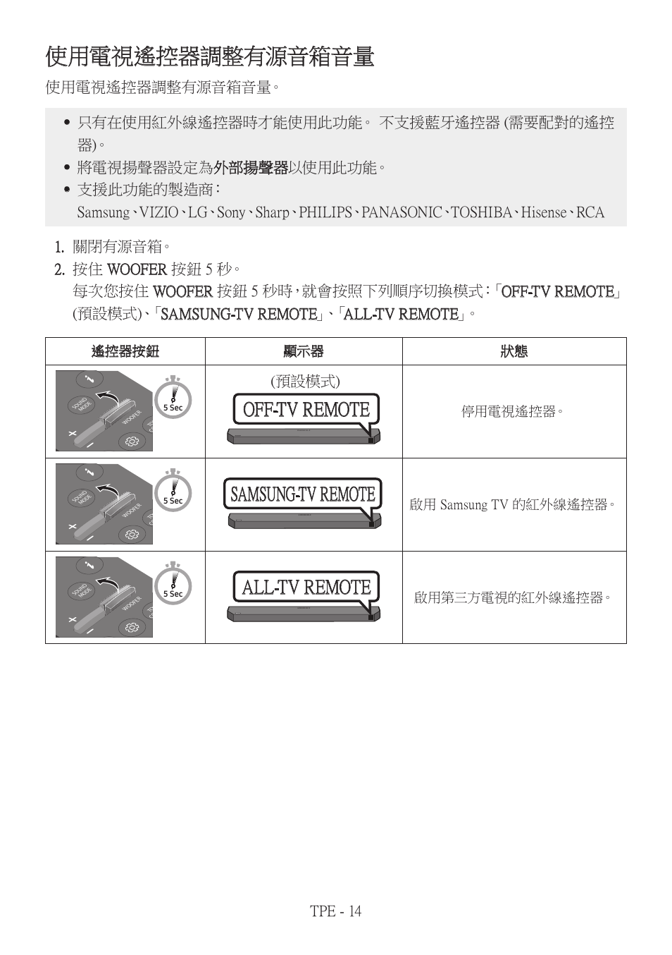 使用電視遙控器調整有源音箱音量, Off-tv remote, Samsung-tv remote | All-tv remote, Tpe - 14, 預設模式), 遙控器按鈕 顯示器 狀態, 停用電視遙控器, 啟用 samsung tv 的紅外線遙控器, 啟用第三方電視的紅外線遙控器 | Samsung HW-Q600B 3.1.2-Channel Soundbar System User Manual | Page 97 / 127