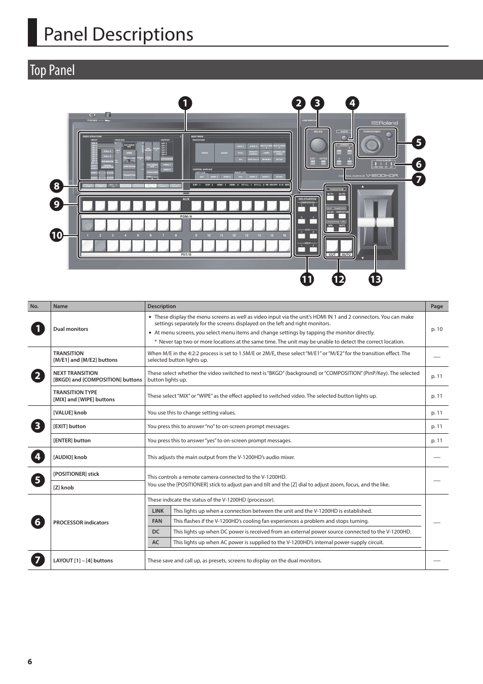 Panel descriptions, Top panel | Roland V-1200HDR Control Surface for the V-1200HD Video Switcher User Manual | Page 6 / 16