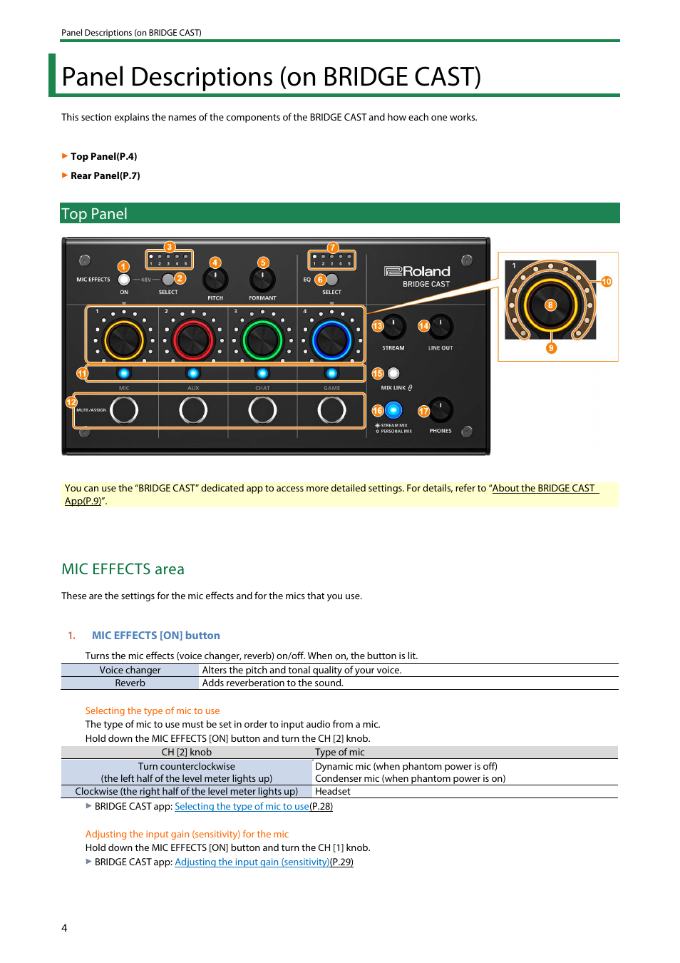 Panel descriptions (on bridge cast), Top panel, Mic effects area | Roland BRIDGE CAST Dual-Bus Gaming Mixer User Manual | Page 4 / 74