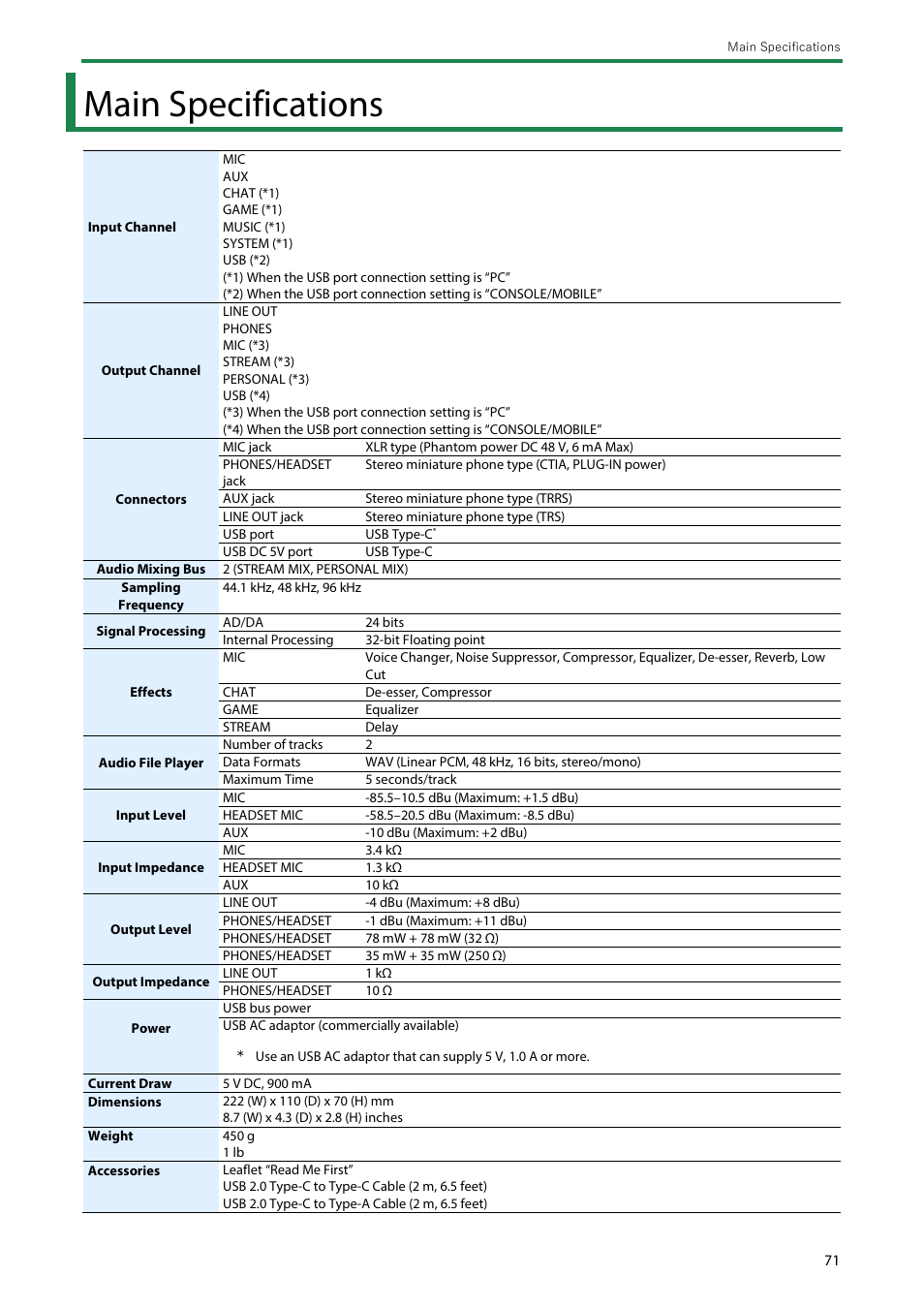 Main specifications | Roland BRIDGE CAST Dual-Bus Gaming Mixer User Manual | Page 71 / 74