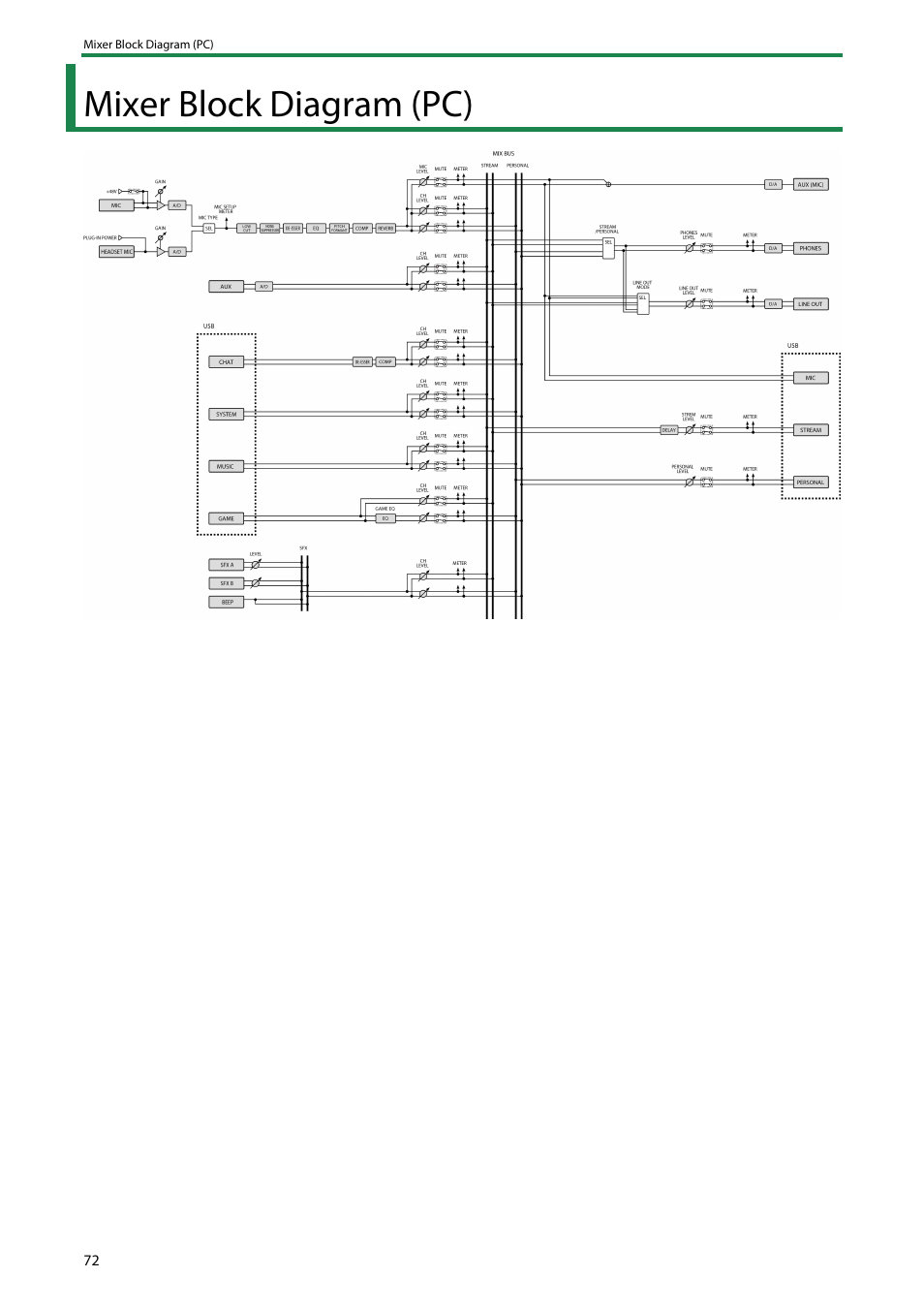 Mixer block diagram (pc) | Roland BRIDGE CAST Dual-Bus Gaming Mixer User Manual | Page 72 / 74