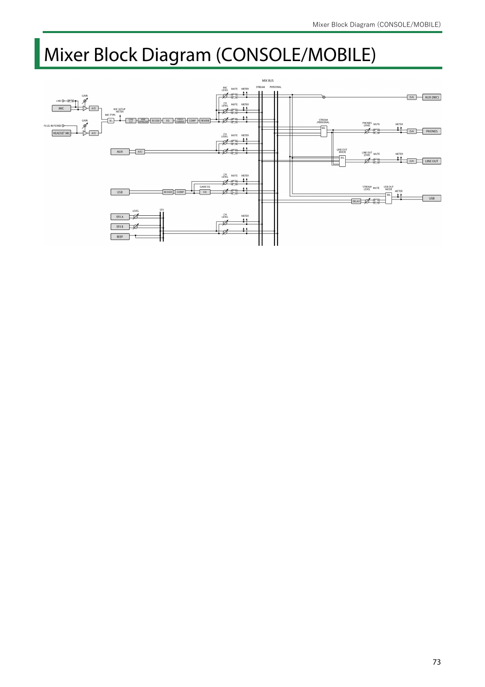 Mixer block diagram (console/mobile) | Roland BRIDGE CAST Dual-Bus Gaming Mixer User Manual | Page 73 / 74