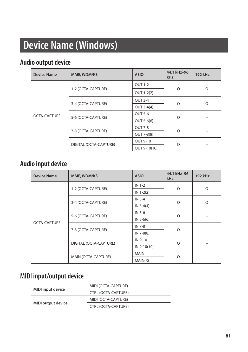 O “device name (windows)” (p. 81), Device name (windows), Audio output device | Audio input device, Midi input/output device | Roland OCTA-CAPTURE - High-Speed USB Audio Interface User Manual | Page 81 / 100