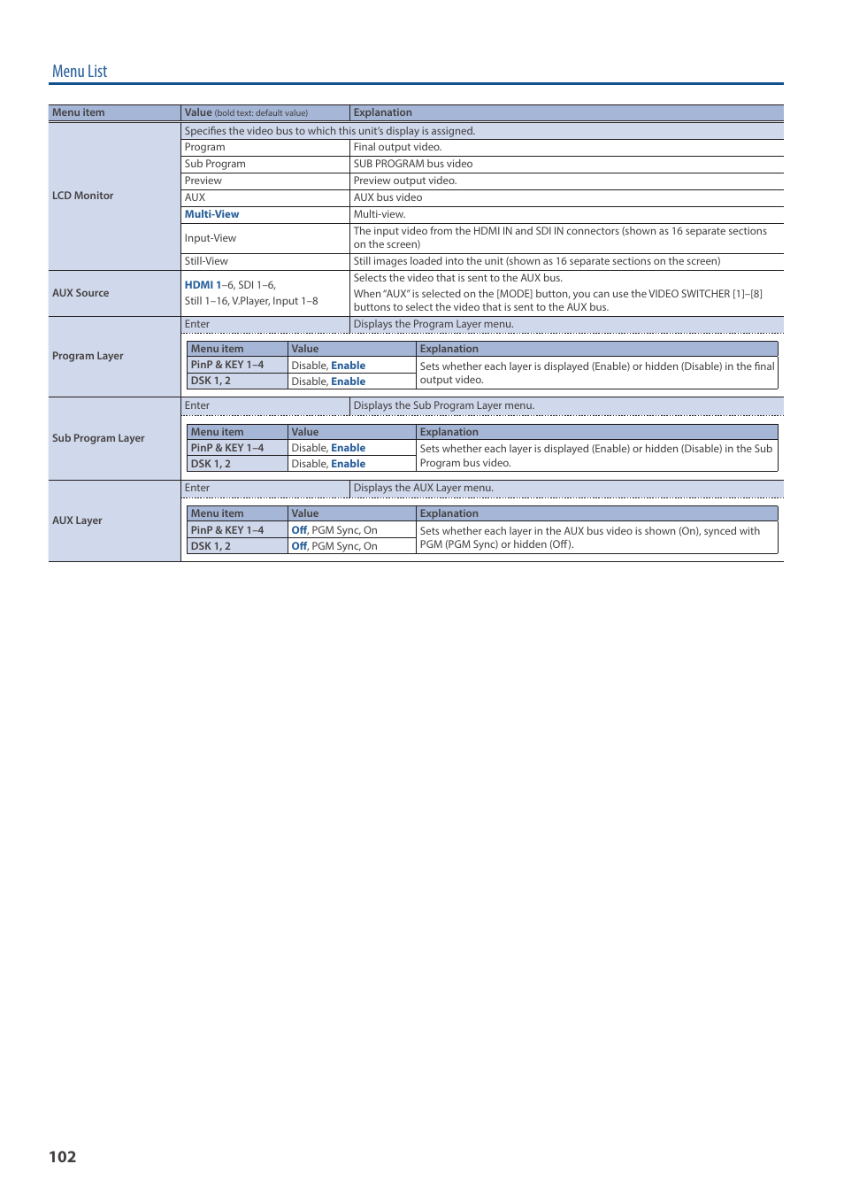 Menu list | Roland VR-120HD Direct Streaming AV Mixer User Manual | Page 102 / 161