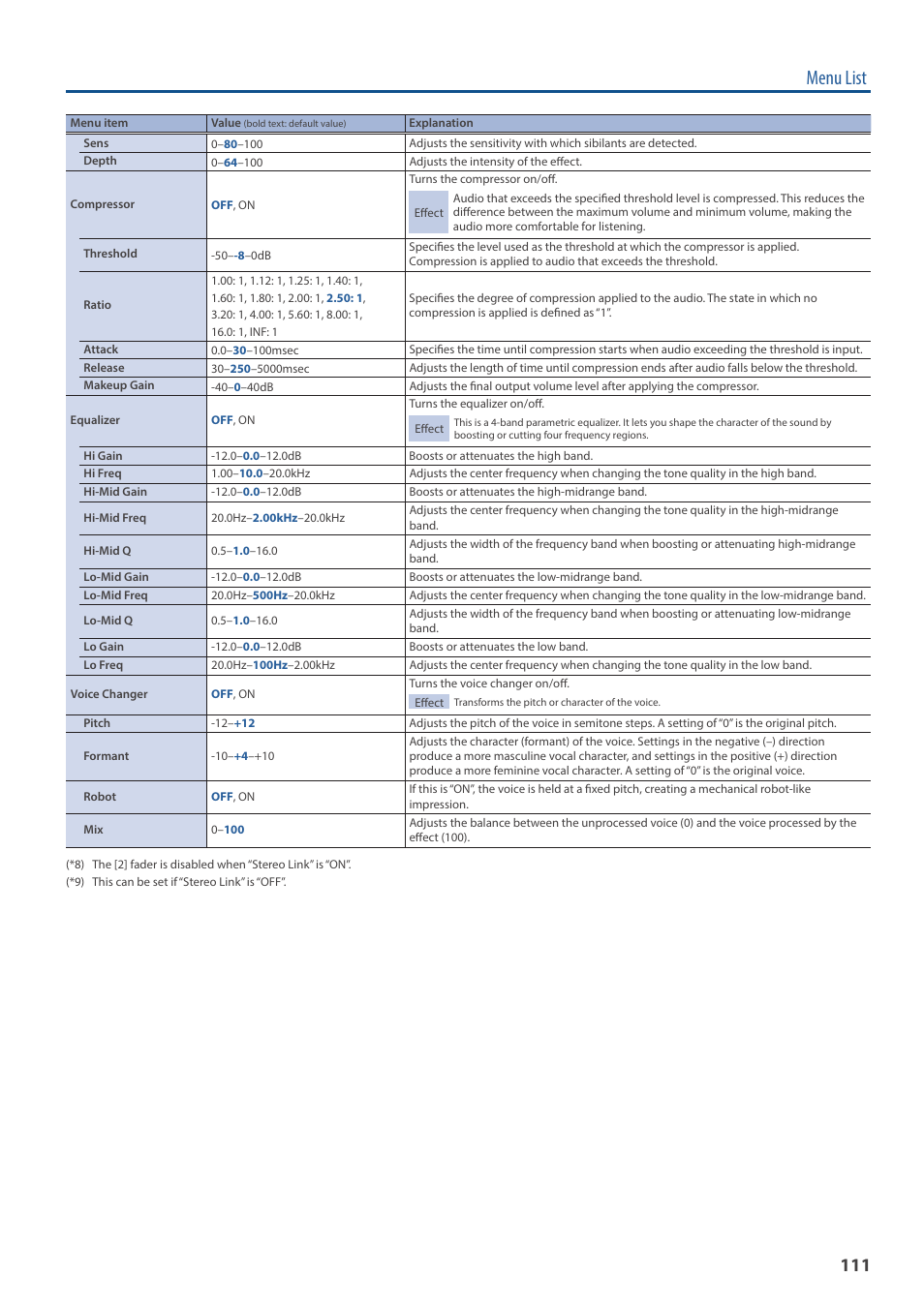 Menu list | Roland VR-120HD Direct Streaming AV Mixer User Manual | Page 111 / 161