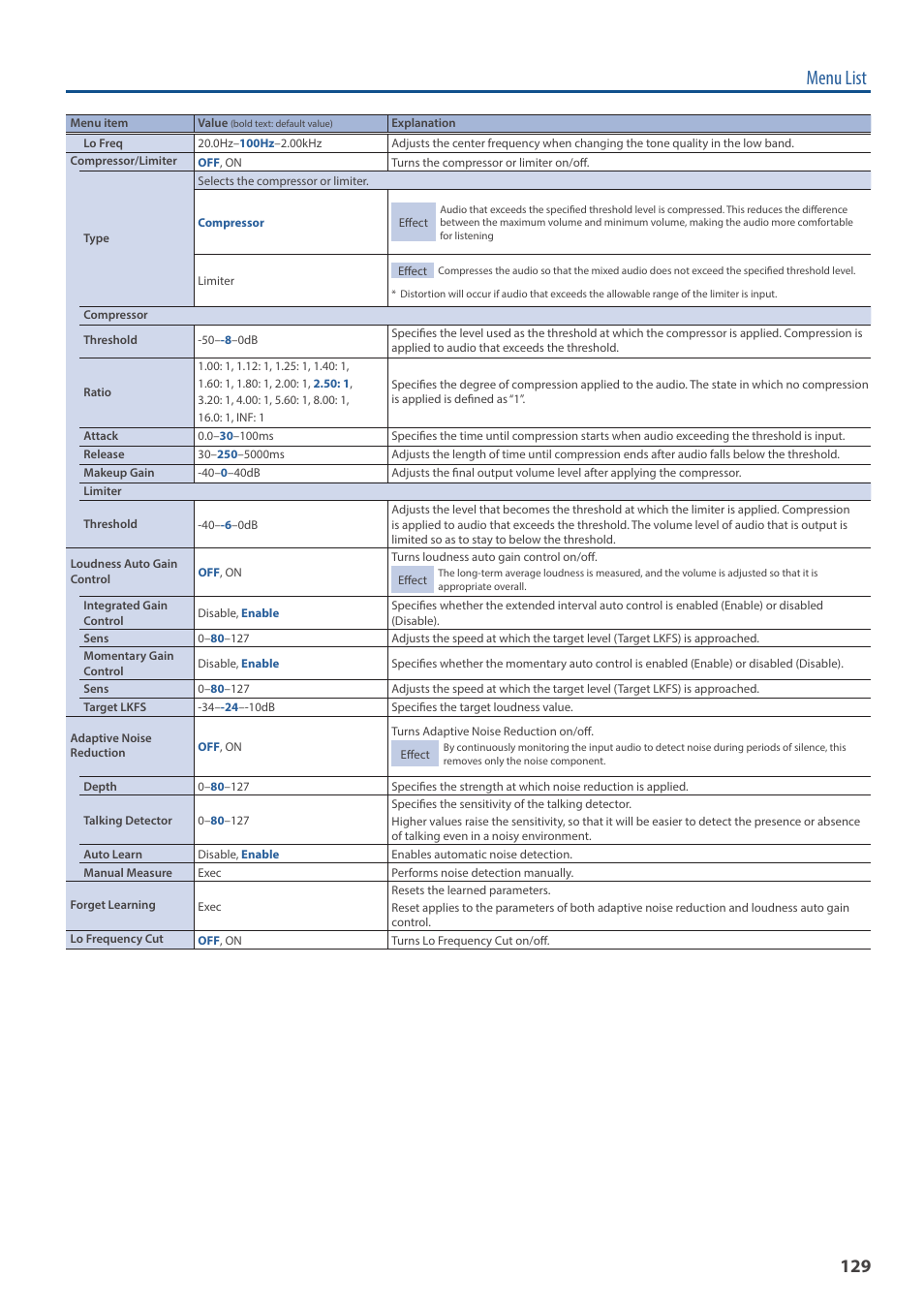 Menu list | Roland VR-120HD Direct Streaming AV Mixer User Manual | Page 129 / 161