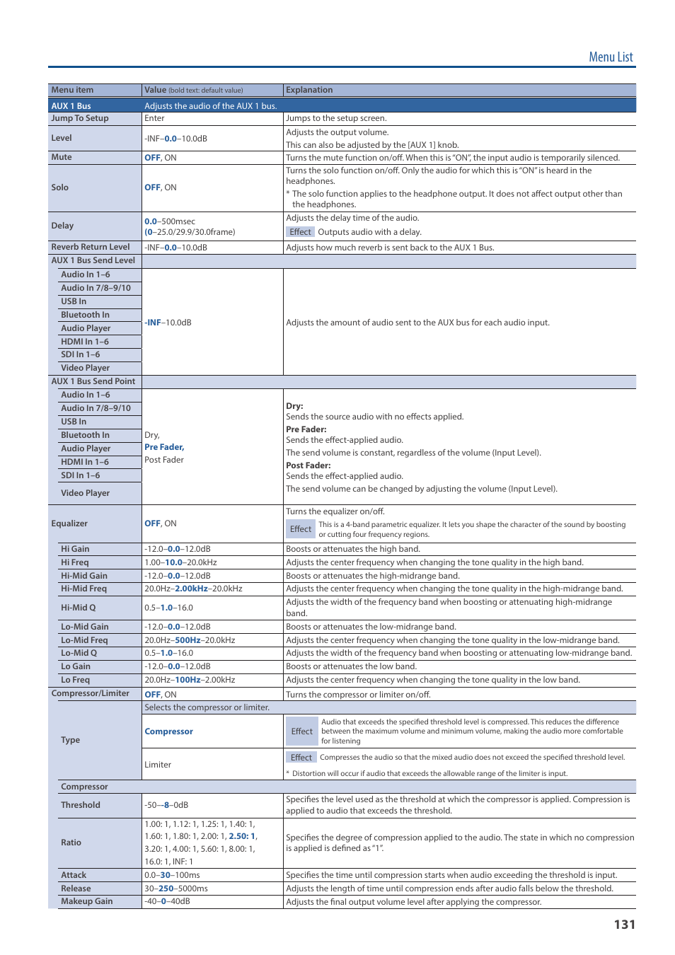 Menu list | Roland VR-120HD Direct Streaming AV Mixer User Manual | Page 131 / 161