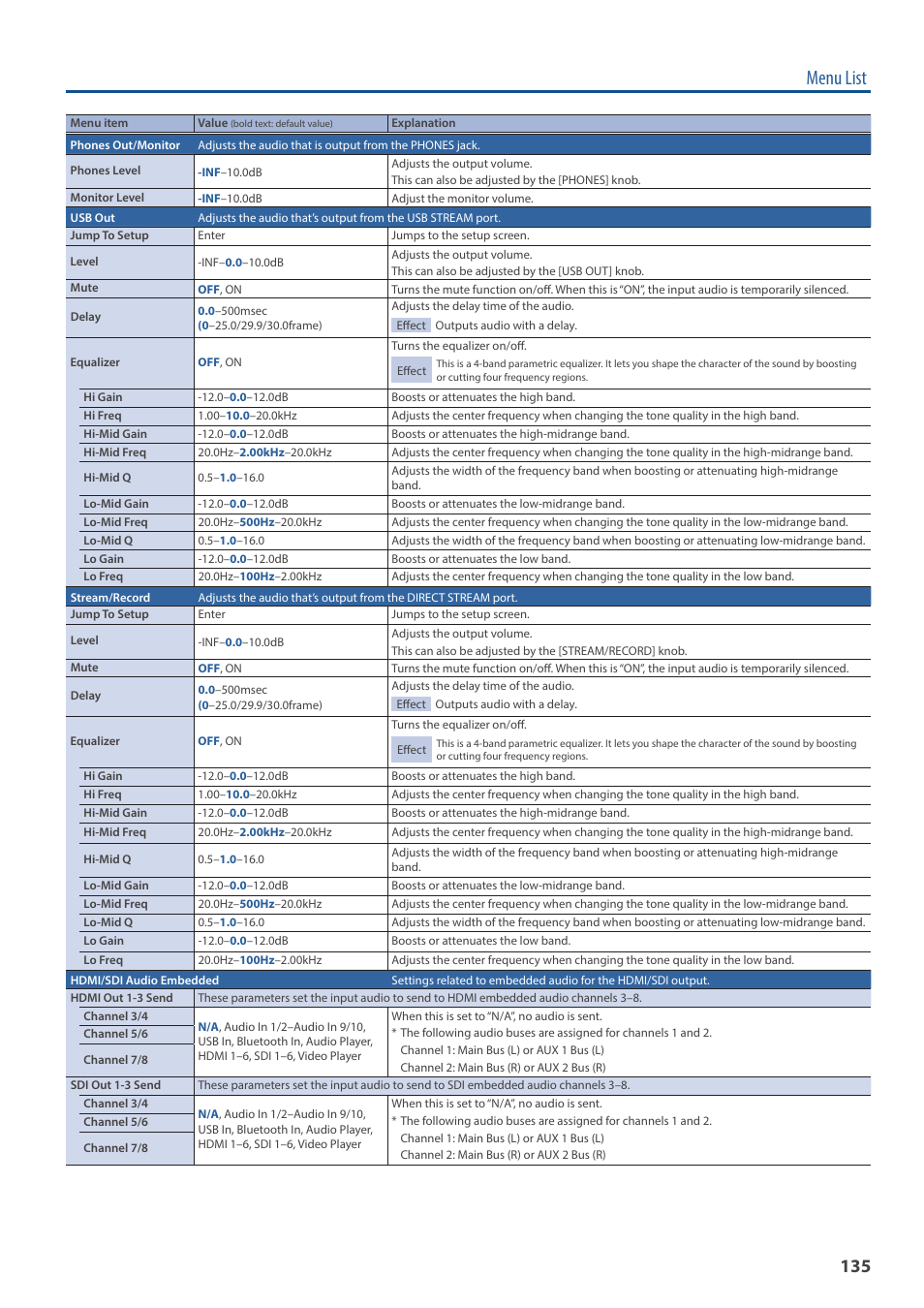 Menu list | Roland VR-120HD Direct Streaming AV Mixer User Manual | Page 135 / 161