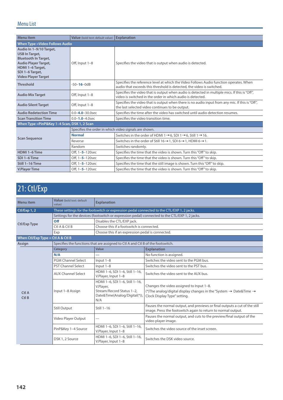 Ctl/exp, Menu list | Roland VR-120HD Direct Streaming AV Mixer User Manual | Page 142 / 161