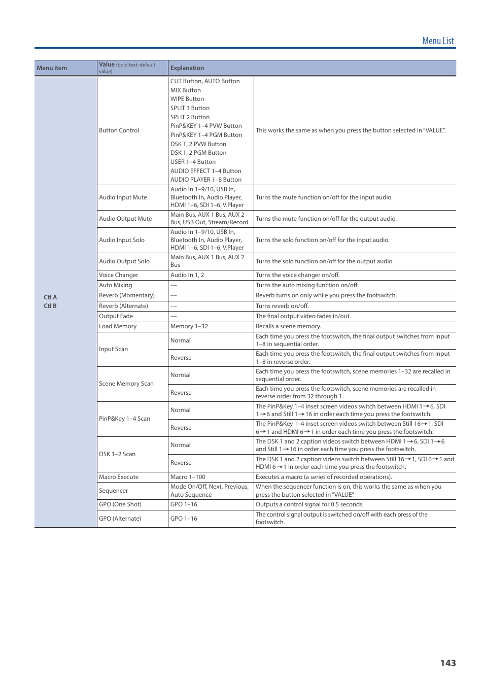 Menu list | Roland VR-120HD Direct Streaming AV Mixer User Manual | Page 143 / 161