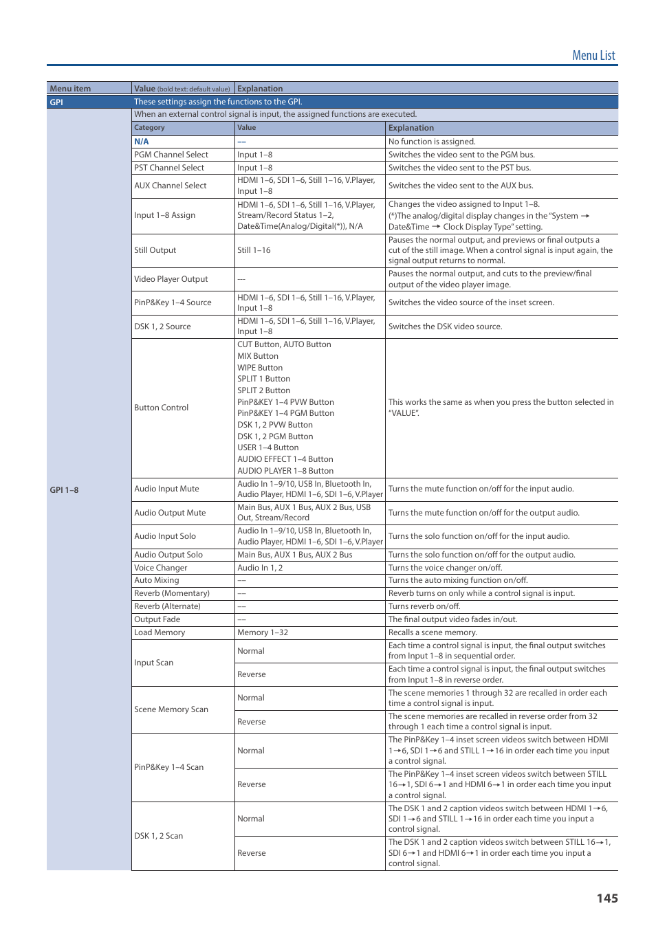 Menu list | Roland VR-120HD Direct Streaming AV Mixer User Manual | Page 145 / 161