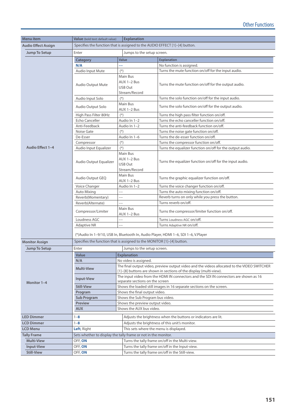 Other functions | Roland VR-120HD Direct Streaming AV Mixer User Manual | Page 151 / 161