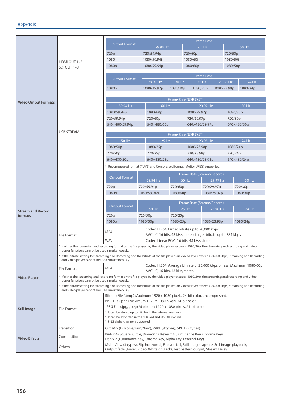 Appendix | Roland VR-120HD Direct Streaming AV Mixer User Manual | Page 156 / 161