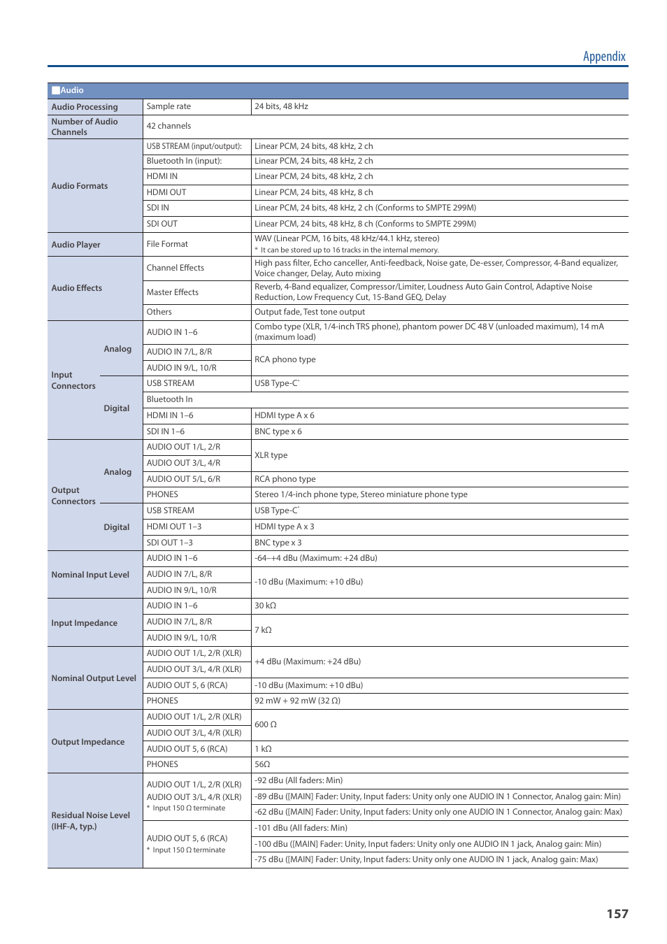 Appendix | Roland VR-120HD Direct Streaming AV Mixer User Manual | Page 157 / 161