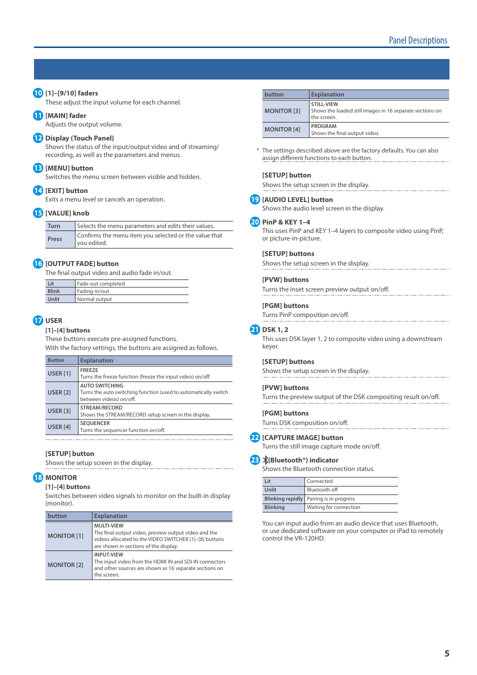 Panel descriptions | Roland VR-120HD Direct Streaming AV Mixer User Manual | Page 5 / 161