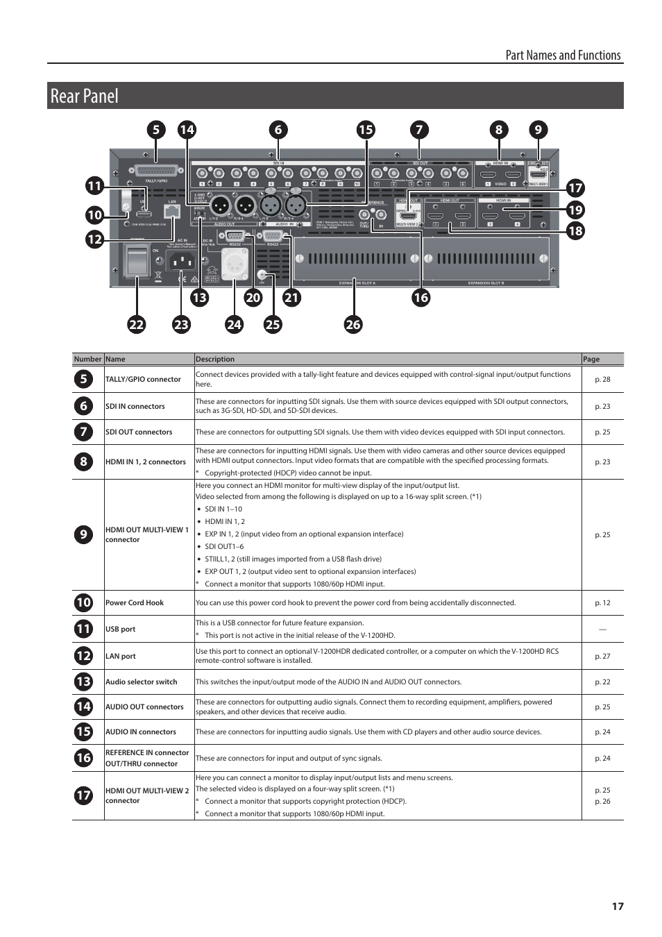 Rear panel, Rear panel 17, Part names and functions | Roland V-1200HD Multi-Format Video Switcher User Manual | Page 17 / 40