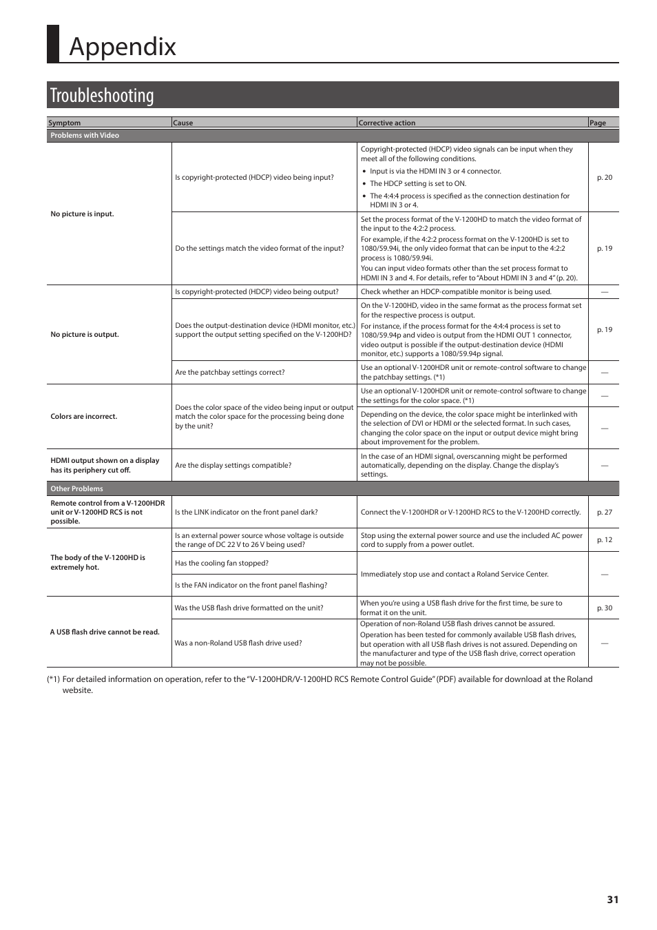 Appendix, Troubleshooting, Troubleshooting 31 | Roland V-1200HD Multi-Format Video Switcher User Manual | Page 31 / 40