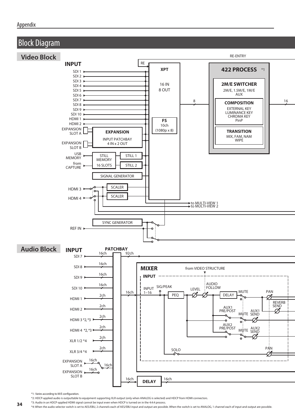 Block diagram, Block diagram 34, Video block | Audio block, Appendix, 444 process, Input output, Input, Output mixer, 422 process | Roland V-1200HD Multi-Format Video Switcher User Manual | Page 34 / 40