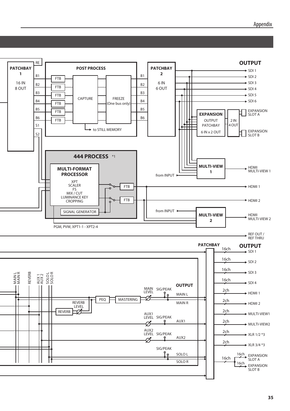 Block diagram, Video block, Audio block | Appendix, 444 process, Input output, Input, Output mixer, 422 process | Roland V-1200HD Multi-Format Video Switcher User Manual | Page 35 / 40