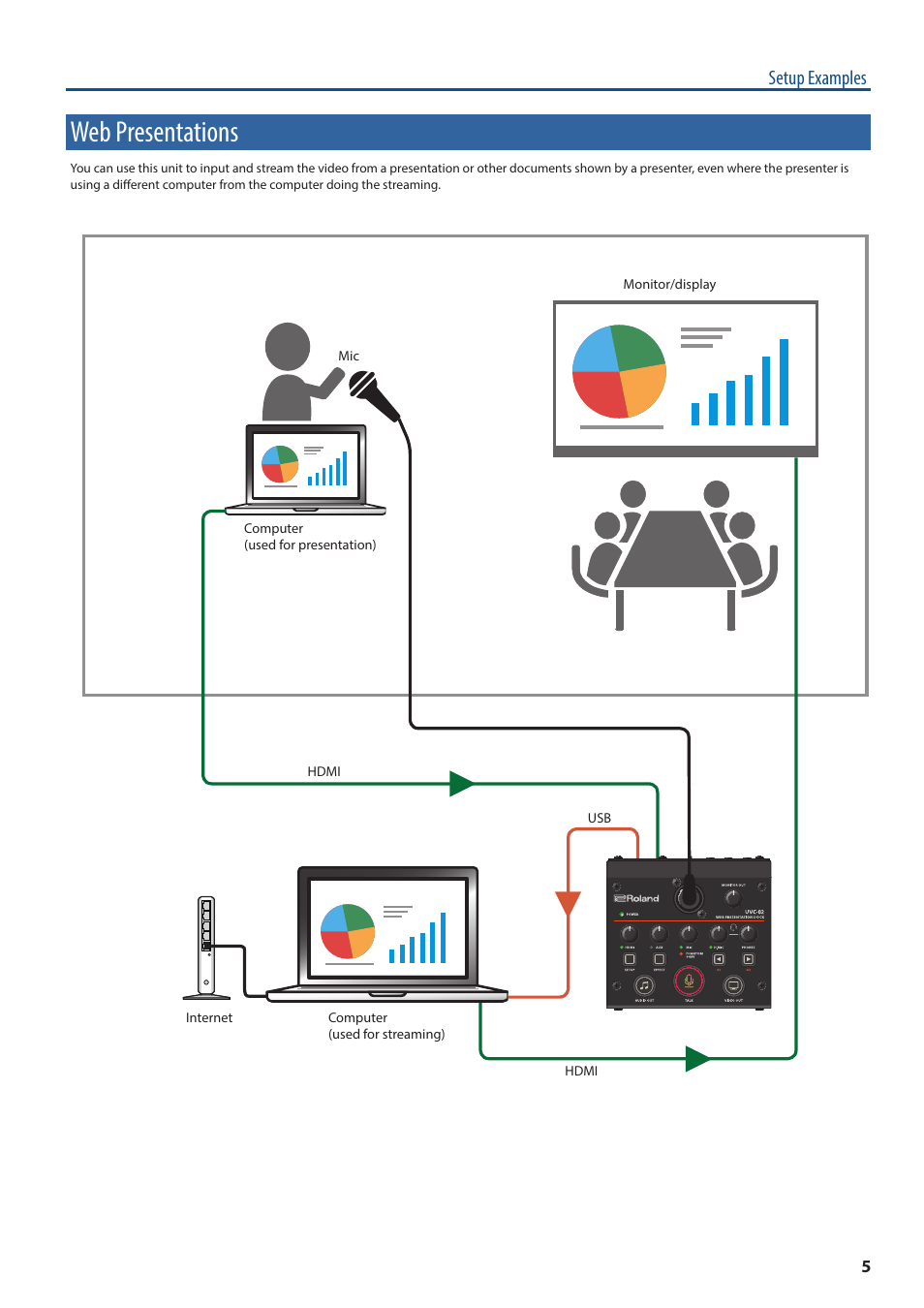 Web presentations, Setup examples | Roland Web Presentation Dock User Manual | Page 5 / 15