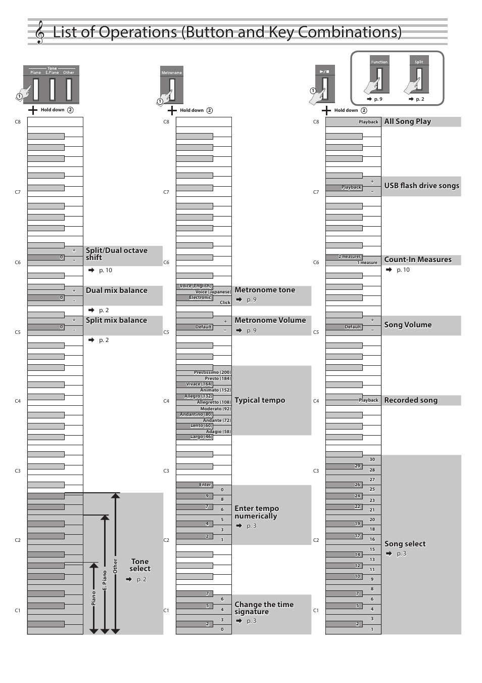 List of operations (button and key combinations) | Roland FP-30X Portable Digital Piano with Bluetooth (White) User Manual | Page 16 / 24