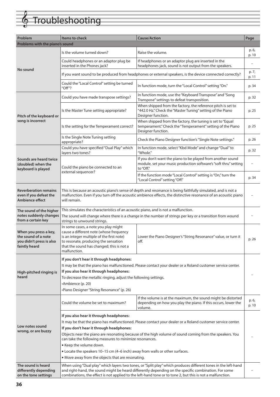 Troubleshooting | Roland F701 88-Key Modern Digital Piano with Stand and Bench (White) User Manual | Page 36 / 46