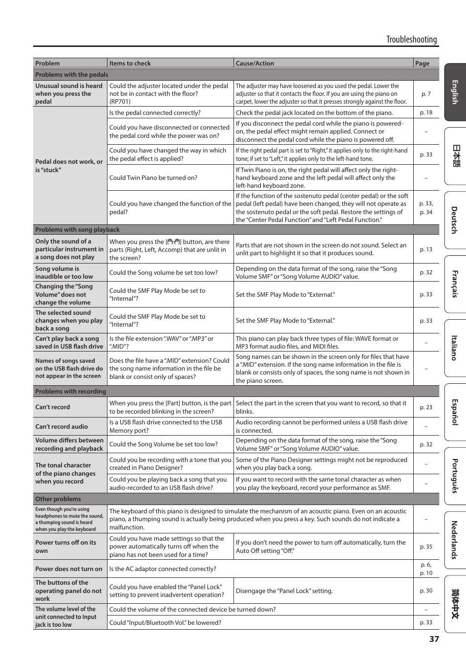 Troubleshooting | Roland F701 88-Key Modern Digital Piano with Stand and Bench (White) User Manual | Page 37 / 46