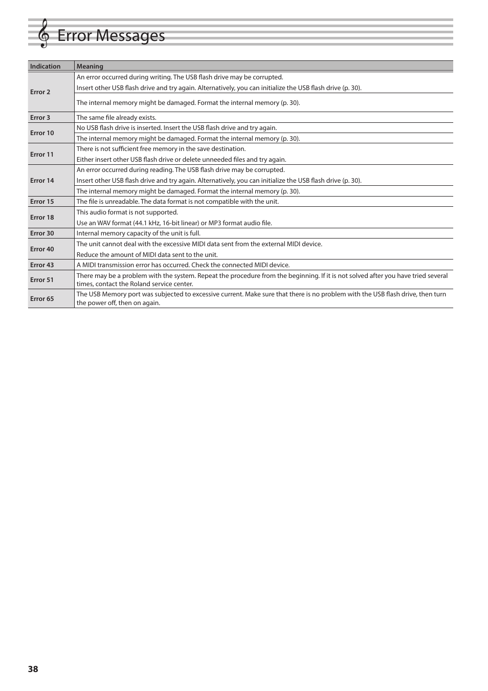 Error messages | Roland F701 88-Key Modern Digital Piano with Stand and Bench (White) User Manual | Page 38 / 46