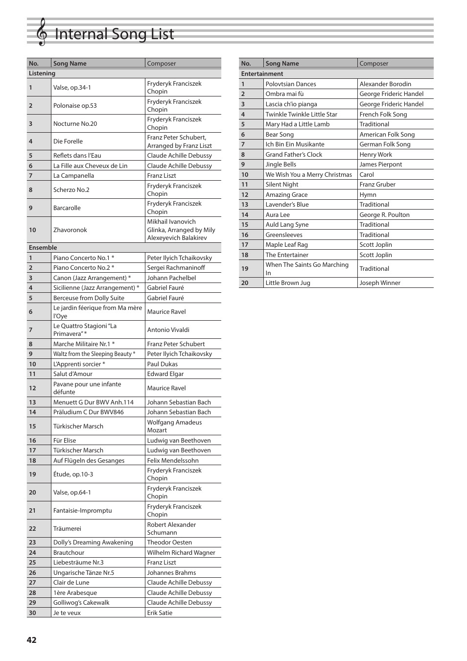 Internal song list, P. 42) | Roland F701 88-Key Modern Digital Piano with Stand and Bench (White) User Manual | Page 42 / 46