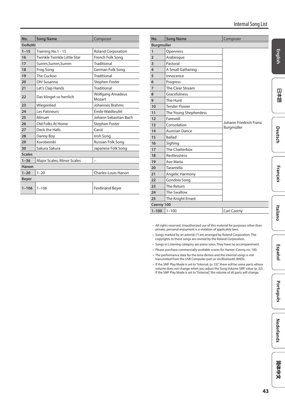 Internal song list | Roland F701 88-Key Modern Digital Piano with Stand and Bench (White) User Manual | Page 43 / 46