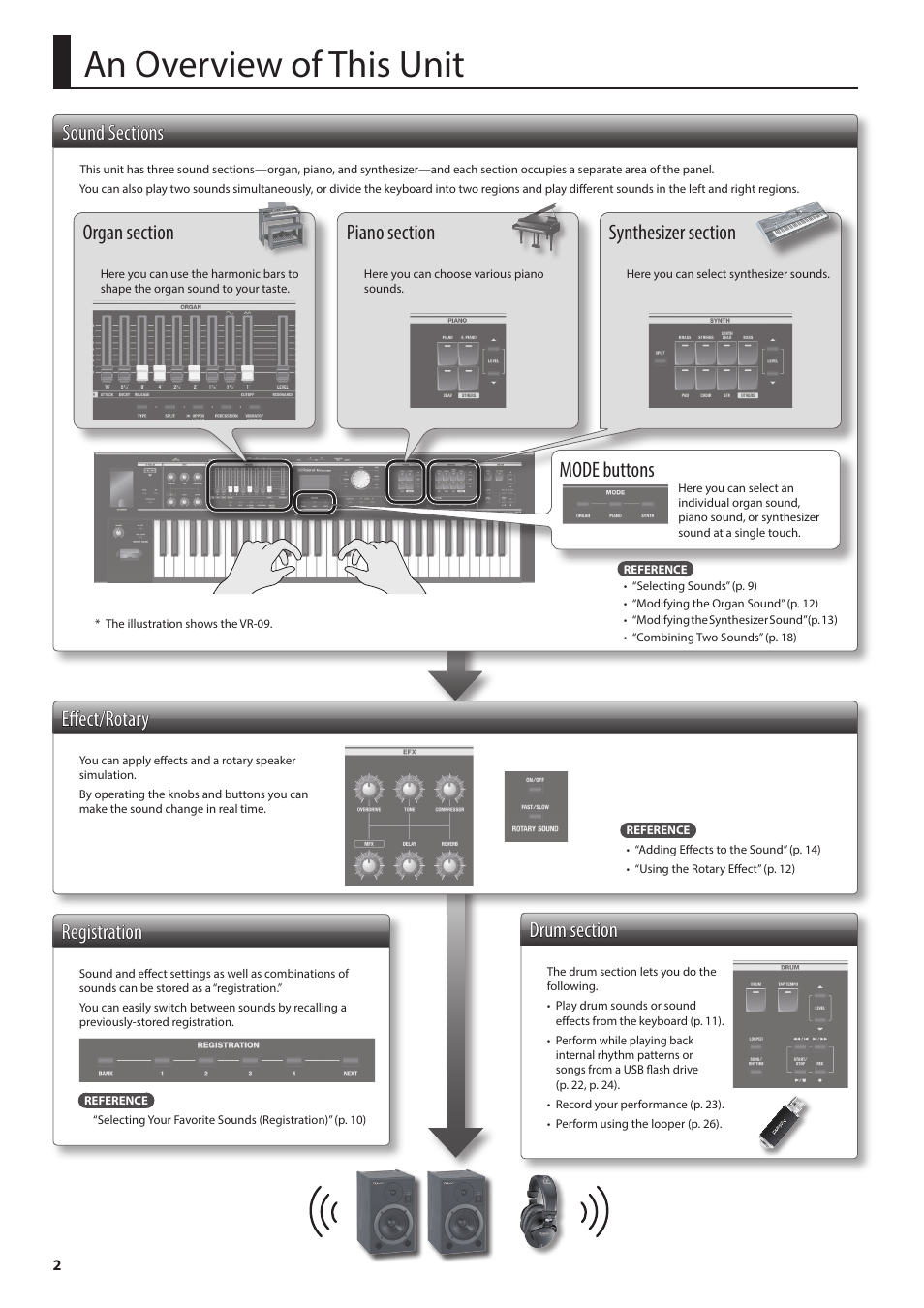 An overview of this unit, Effect/rotary, Registration | Mode buttons | Roland V-Combo VR-730 73-Key Live Performance Keyboard User Manual | Page 2 / 32