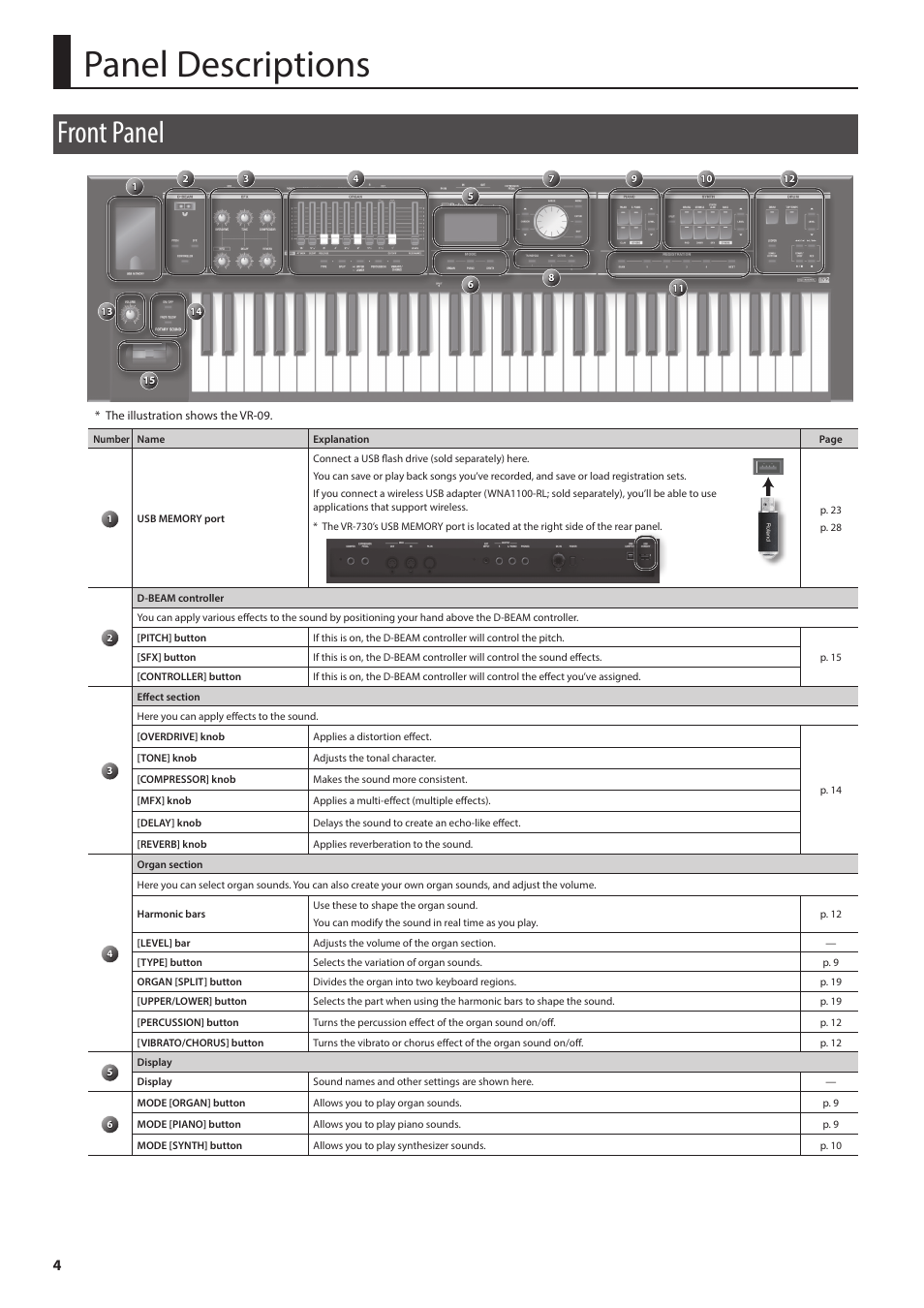 Panel descriptions, Front panel | Roland V-Combo VR-730 73-Key Live Performance Keyboard User Manual | Page 4 / 32