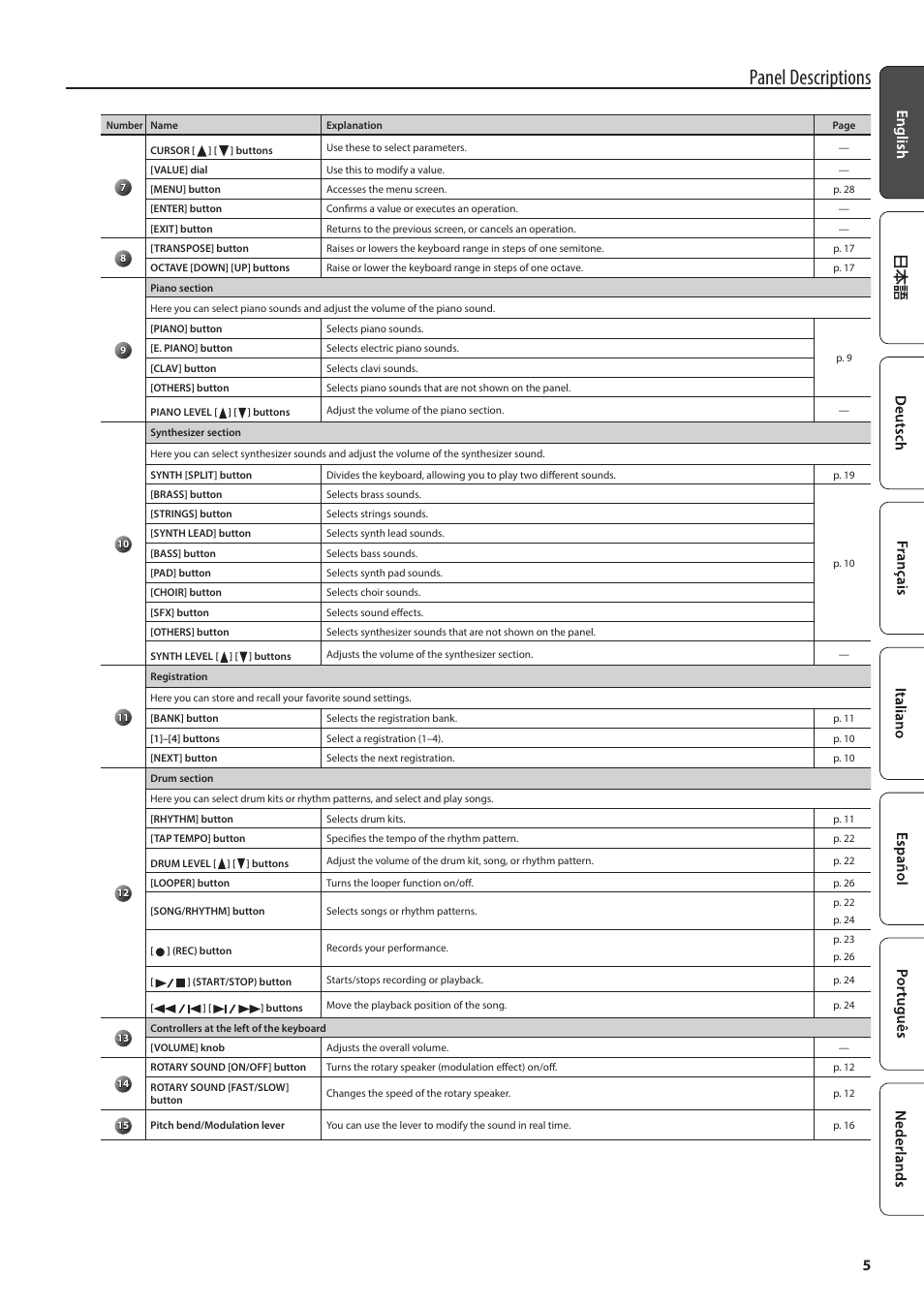 Panel descriptions | Roland V-Combo VR-730 73-Key Live Performance Keyboard User Manual | Page 5 / 32