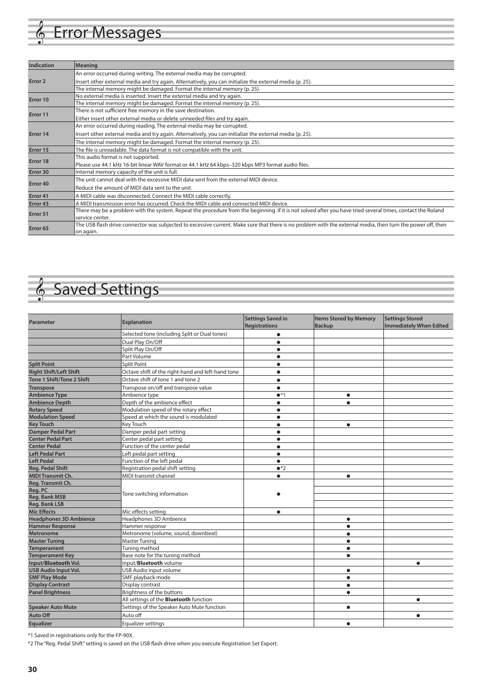 Error messages, Saved settings, P. 30 | Roland FP-90X Portable Digital Piano (Black) User Manual | Page 30 / 40