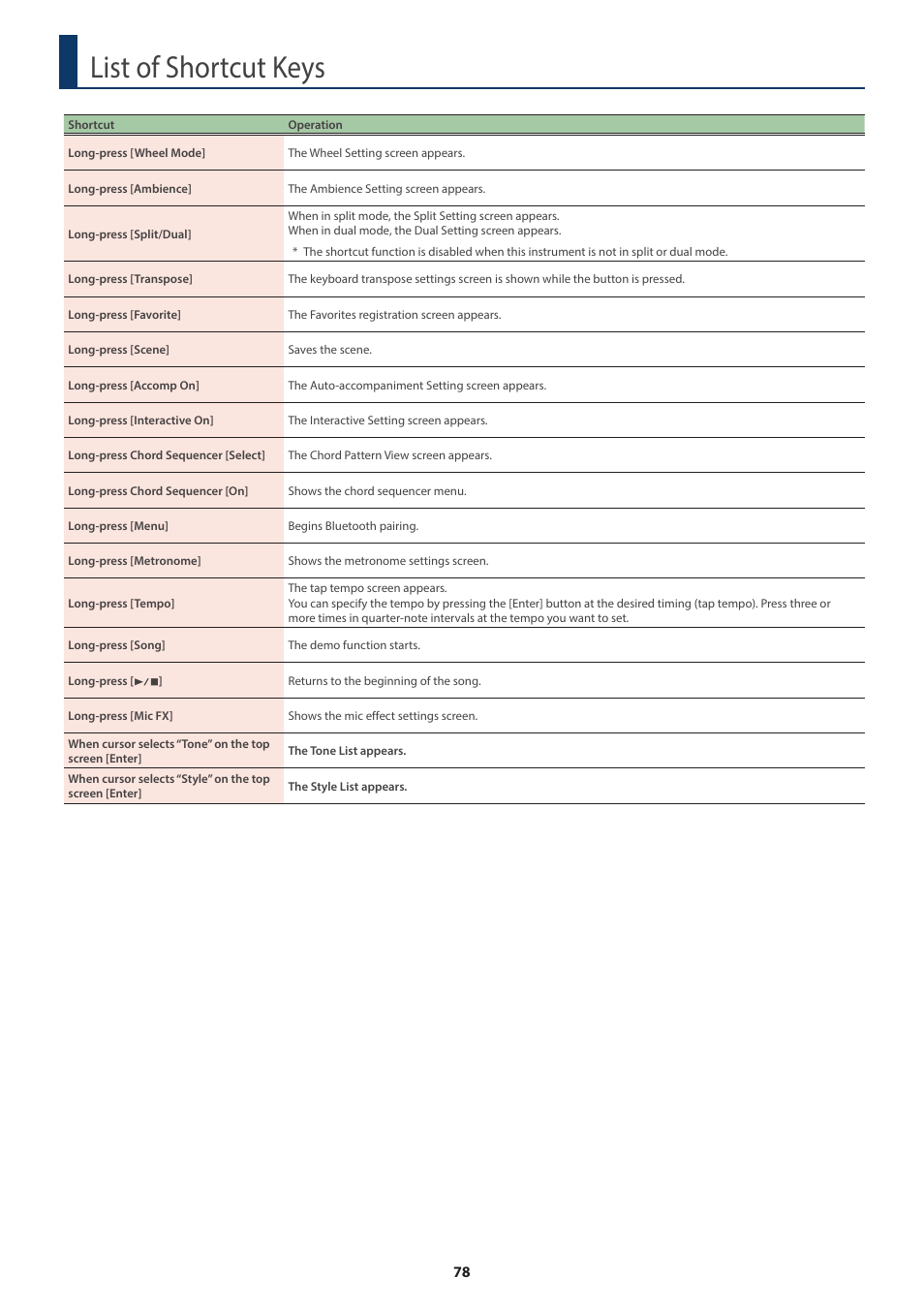 List of shortcut keys | Roland FP-E50 88-Key Portable Digital Piano User Manual | Page 78 / 85