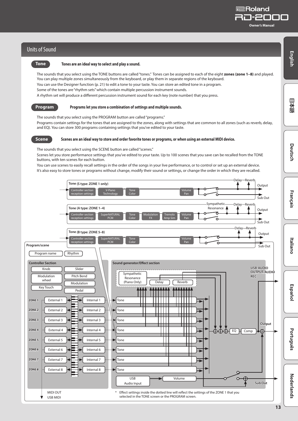 Units of sound, Tone, Program | Scene | Roland RD-2000 Digital Stage Piano User Manual | Page 13 / 34